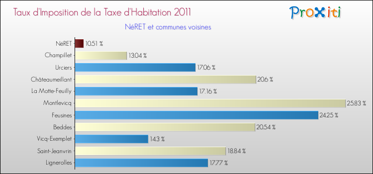 Taux d'imposition de la taxe d'habitation 2011 pour NéRET et les communes proches Comparaison des taux d'imposition de la taxe d'habitation 2011 pour NéRET et les communes voisines