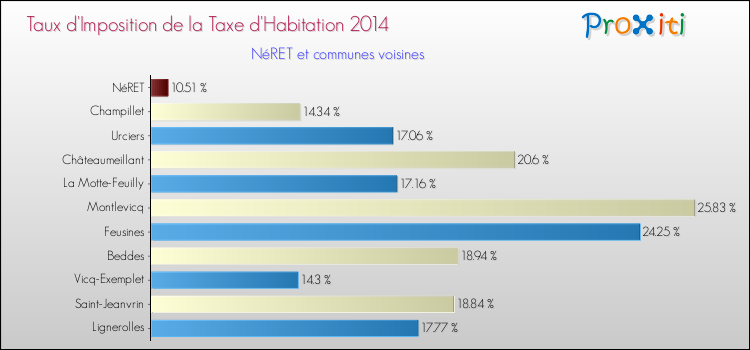 Taux d'imposition de la taxe d'habitation 2014 pour NéRET et les communes proches Comparaison des taux d'imposition de la taxe d'habitation 2014 pour NéRET et les communes voisines