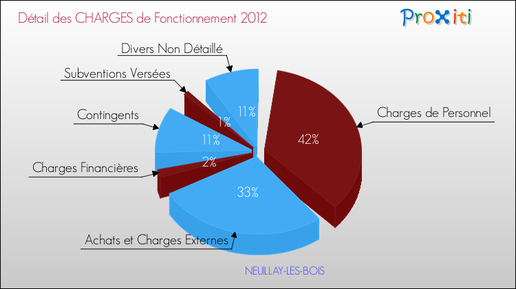 Décomposition des Charges de Fonctionnement 2012 de la commune de NEUILLAY-LES-BOIS Charges de Fonctionnement 2012 pour la commune de NEUILLAY-LES-BOIS
