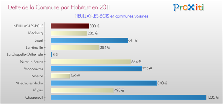 Dette par habitant de la commune en 2011 pour NEUILLAY-LES-BOIS et les communes proches Comparaison de la dette par habitant de la commune en 2011 pour NEUILLAY-LES-BOIS et les communes voisines