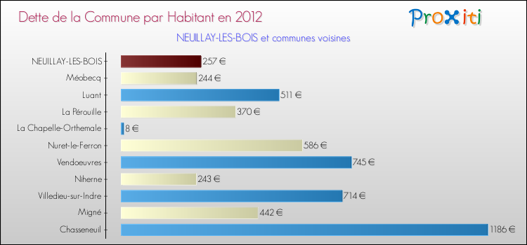 Dette par habitant de la commune en 2012 pour NEUILLAY-LES-BOIS et les communes proches Comparaison de la dette par habitant de la commune en 2012 pour NEUILLAY-LES-BOIS et les communes voisines