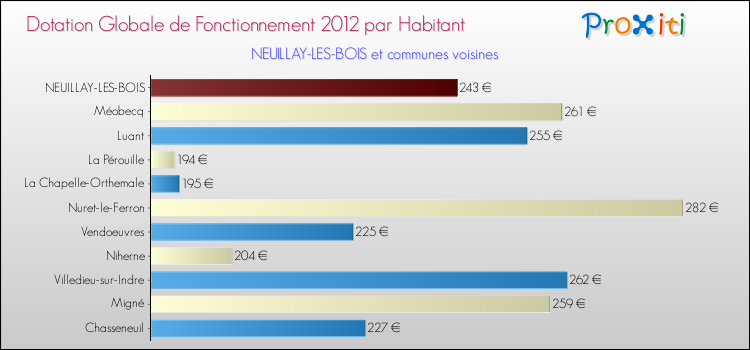 Montant des dotations globales de fonctionnement DGF par Habitant pour NEUILLAY-LES-BOIS et les communes proches Comparaison des des dotations globales de fonctionnement DGF par habitant pour NEUILLAY-LES-BOIS et les communes voisines