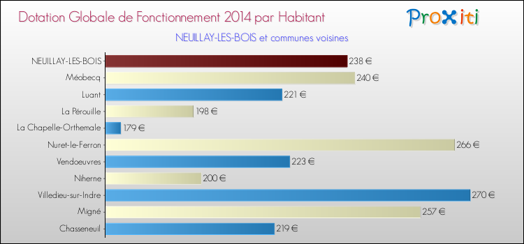 Montant des dotations globales de fonctionnement DGF par Habitant pour NEUILLAY-LES-BOIS et les communes proches en 2014. Comparaison des des dotations globales de fonctionnement DGF par habitant pour NEUILLAY-LES-BOIS et les communes voisines en 2014.
