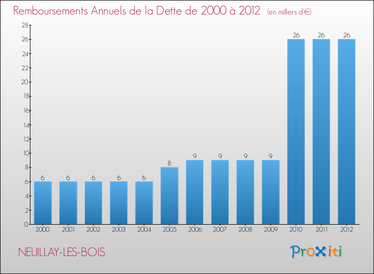 Evolution de l'annuité de la dette pour la commune de NEUILLAY-LES-BOIS de 2000 à 2012 Annuités de la dette pour NEUILLAY-LES-BOIS de 2000 à 2012