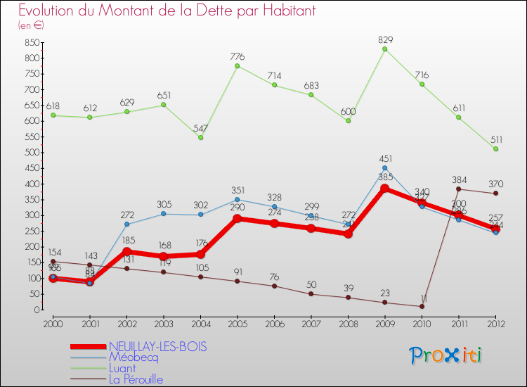 Evolution de la dette par habitant pour la commune de NEUILLAY-LES-BOIS et les communes proches de 2000 à 2012 Comparaison de la dette par habitant pour NEUILLAY-LES-BOIS et les communes voisines de 2000 à 2012