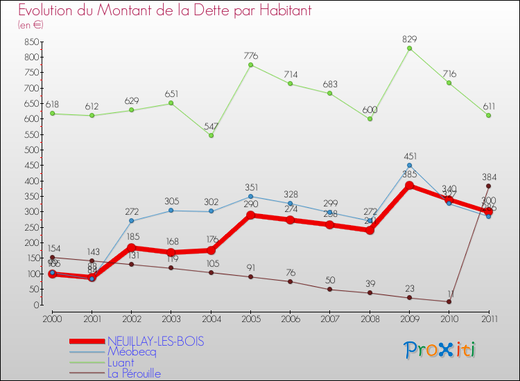Evolution de la dette par habitant pour la commune de NEUILLAY-LES-BOIS et les communes proches Comparaison de la dette par habitant pour NEUILLAY-LES-BOIS et les communes voisines