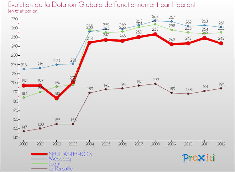 Evolution et montant de la dotation globale de fonctionnement par Habitant pour NEUILLAY-LES-BOIS et les communes proches Comparaison des dotations globales de fonctionnement par habitant pour NEUILLAY-LES-BOIS et les communes voisines