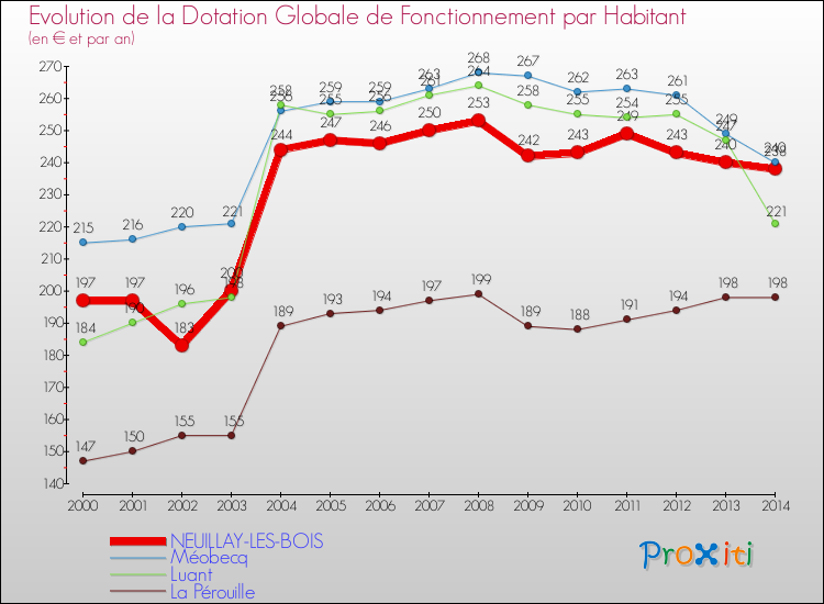 Evolution et montant de la dotation globale de fonctionnement par Habitant pour NEUILLAY-LES-BOIS et les communes proches de 2000 à 2014. Comparaison des dotations globales de fonctionnement par habitant pour NEUILLAY-LES-BOIS et les communes voisines de 2000 à 2014.