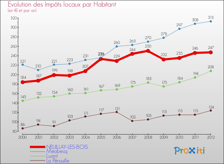 Evolution et montant des impôts locaux par Habitant pour NEUILLAY-LES-BOIS et les communes proches Comparaison des impôts locaux par habitant pour NEUILLAY-LES-BOIS et les communes voisines