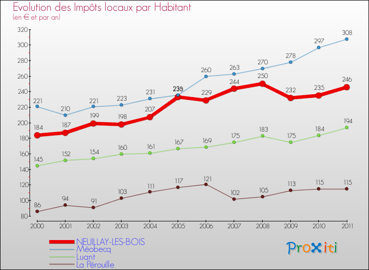 Evolution et montant des impôts locaux par Habitant pour NEUILLAY-LES-BOIS et les communes proches Comparaison des impôts locaux par habitant pour NEUILLAY-LES-BOIS et les communes voisines