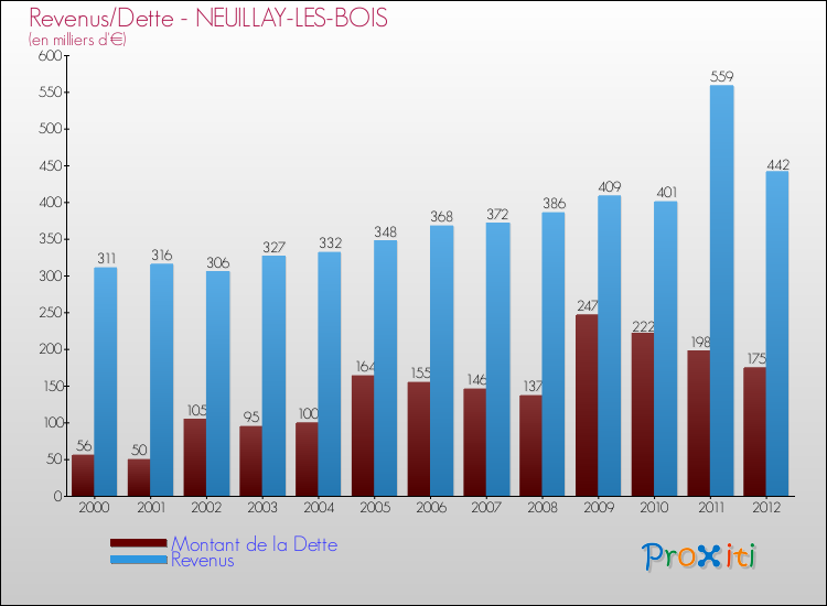 Evolution comparée de la dette et des revenus pour la commune de NEUILLAY-LES-BOIS de 2000 à 2012 Comparaison de la dette et des revenus pour NEUILLAY-LES-BOIS de 2000 à 2012