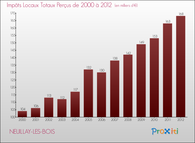 Evolution des Impôts Locaux pour la commune de NEUILLAY-LES-BOIS de 2000 à 2012 Evolution des Impôts Locaux pour NEUILLAY-LES-BOIS de 2000 à 2012