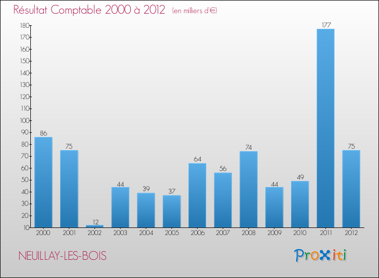 Evolution du résultat comptable pour la commune de NEUILLAY-LES-BOIS de 2000 à 2012 Evolution du résultat comptable pour NEUILLAY-LES-BOIS de 2000 à 2012