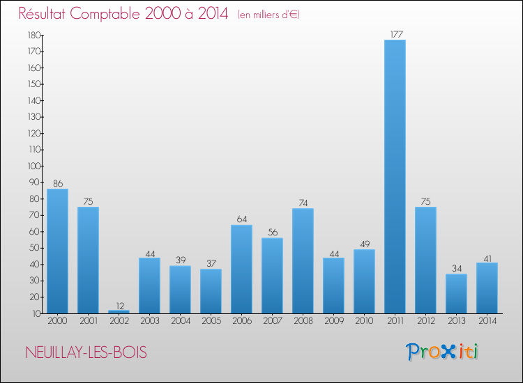 Evolution du résultat comptable pour la commune de NEUILLAY-LES-BOIS de 2000 à 2014 Evolution du résultat comptable pour NEUILLAY-LES-BOIS de 2000 à 2014
