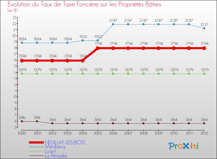 Evolution du taux de la taxe foncière sur le bati pour NEUILLAY-LES-BOIS et les communes proches de 2000 à 2012 Comparaison des taux de taxe foncière sur le bati pour NEUILLAY-LES-BOIS et les communes voisines de 2000 à 2012