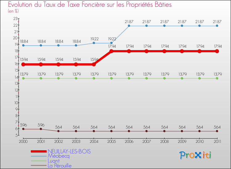 Evolution du taux de la taxe foncière sur le bati pour NEUILLAY-LES-BOIS et les communes proches Comparaison des taux de taxe foncière sur le bati pour NEUILLAY-LES-BOIS et les communes voisines