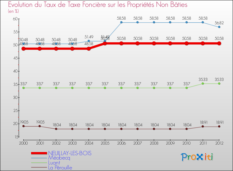 Evolution du taux de la taxe foncière sur les immeubles et terrains non batis pour NEUILLAY-LES-BOIS et les communes proches de 2000 à 2012 Comparaison des taux de la taxe foncière sur les immeubles et terrains non batis pour NEUILLAY-LES-BOIS et les communes voisines de 2000 à 2012