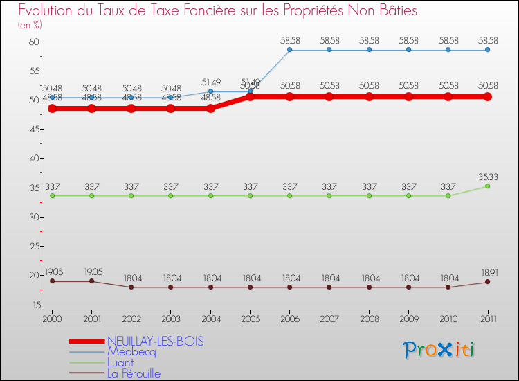 Evolution du taux de la taxe foncière sur les immeubles et terrains non batis pour NEUILLAY-LES-BOIS et les communes proches Comparaison des taux de la taxe foncière sur les immeubles et terrains non batis pour NEUILLAY-LES-BOIS et les communes voisines