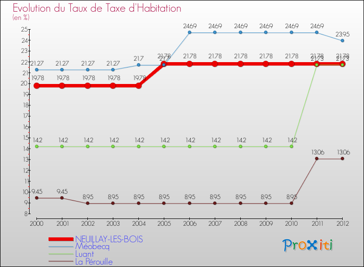 Evolution du taux de la taxe d'habitation pour NEUILLAY-LES-BOIS et les communes proches Comparaison des taux de la taxe d'habitation pour NEUILLAY-LES-BOIS et les communes voisines