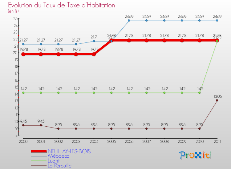 Evolution du taux de la taxe d'habitation pour NEUILLAY-LES-BOIS et les communes proches Comparaison des taux de la taxe d'habitation pour NEUILLAY-LES-BOIS et les communes voisines