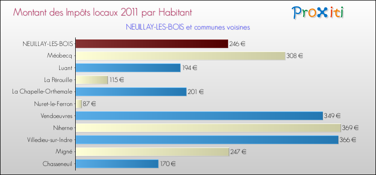 Montant des impôts locaux par Habitant pour NEUILLAY-LES-BOIS et les communes proches Comparaison des impôts locaux par habitant pour NEUILLAY-LES-BOIS et les communes voisines