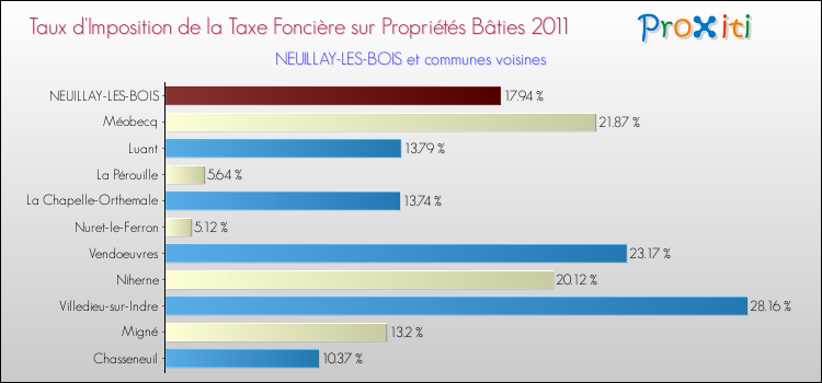 Taux d'imposition de la taxe foncière sur le bati 2011 pour NEUILLAY-LES-BOIS et les communes proches Comparaison des taux d'imposition de la taxe foncière sur le bati 2011 pour NEUILLAY-LES-BOIS et les communes voisines