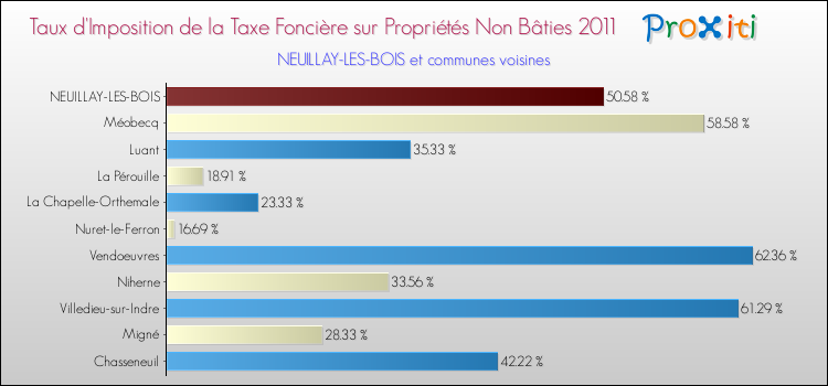 Taux d'imposition de la taxe foncière sur les immeubles et terrains non batis 2011 pour NEUILLAY-LES-BOIS et les communes proches Comparaison des taux d'imposition de la taxe foncière sur les immeubles et terrains non batis 2011 pour NEUILLAY-LES-BOIS et les communes voisines