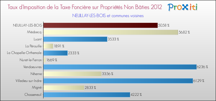 Taux d'imposition de la taxe foncière sur les immeubles et terrains non batis 2012 pour NEUILLAY-LES-BOIS et les communes proches Comparaison des taux d'imposition de la taxe foncière sur les immeubles et terrains non batis 2012 pour NEUILLAY-LES-BOIS et les communes voisines
