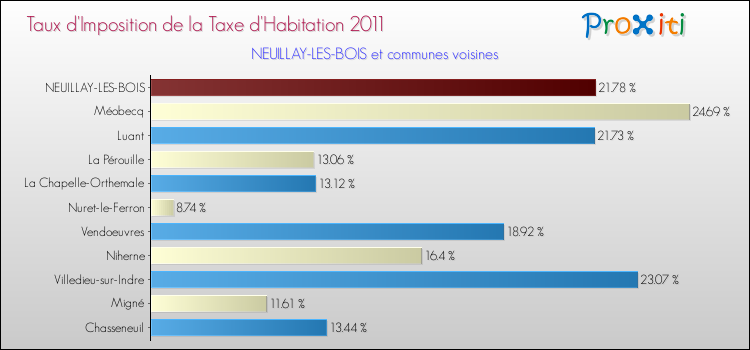 Taux d'imposition de la taxe d'habitation 2011 pour NEUILLAY-LES-BOIS et les communes proches Comparaison des taux d'imposition de la taxe d'habitation 2011 pour NEUILLAY-LES-BOIS et les communes voisines