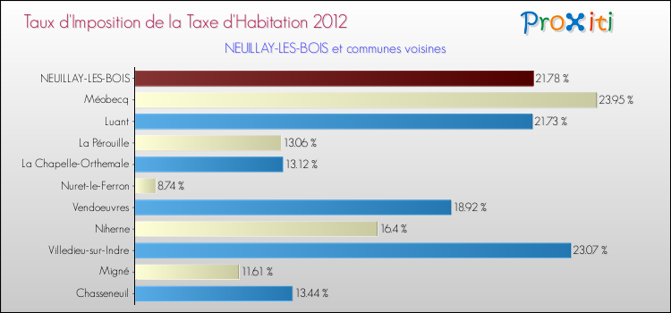 Taux d'imposition de la taxe d'habitation 2012 pour NEUILLAY-LES-BOIS et les communes proches Comparaison des taux d'imposition de la taxe d'habitation 2012 pour NEUILLAY-LES-BOIS et les communes voisines