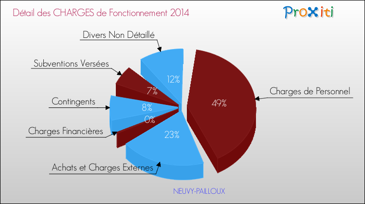 Décomposition des Charges de Fonctionnement 2014 de la commune de NEUVY-PAILLOUX Charges de Fonctionnement 2014 pour la commune de NEUVY-PAILLOUX