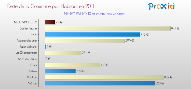 Dette par habitant de la commune en 2011 pour NEUVY-PAILLOUX et les communes proches Comparaison de la dette par habitant de la commune en 2011 pour NEUVY-PAILLOUX et les communes voisines