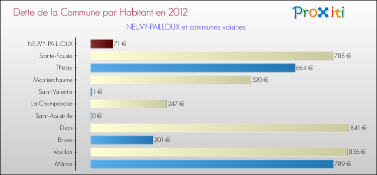 Dette par habitant de la commune en 2012 pour NEUVY-PAILLOUX et les communes proches Comparaison de la dette par habitant de la commune en 2012 pour NEUVY-PAILLOUX et les communes voisines