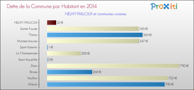 Dette par habitant de la commune en 2014 pour NEUVY-PAILLOUX et les communes proches Comparaison de la dette par habitant de la commune en 2014 pour NEUVY-PAILLOUX et les communes voisines