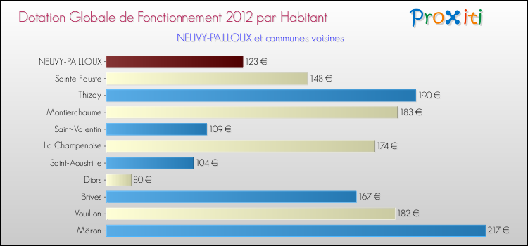 Montant des dotations globales de fonctionnement DGF par Habitant pour NEUVY-PAILLOUX et les communes proches Comparaison des des dotations globales de fonctionnement DGF par habitant pour NEUVY-PAILLOUX et les communes voisines