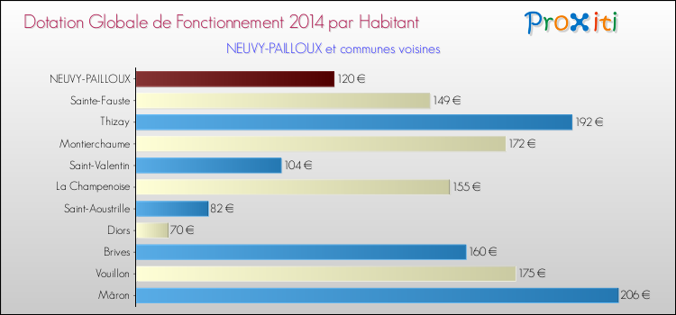 Montant des dotations globales de fonctionnement DGF par Habitant pour NEUVY-PAILLOUX et les communes proches en 2014. Comparaison des des dotations globales de fonctionnement DGF par habitant pour NEUVY-PAILLOUX et les communes voisines en 2014.