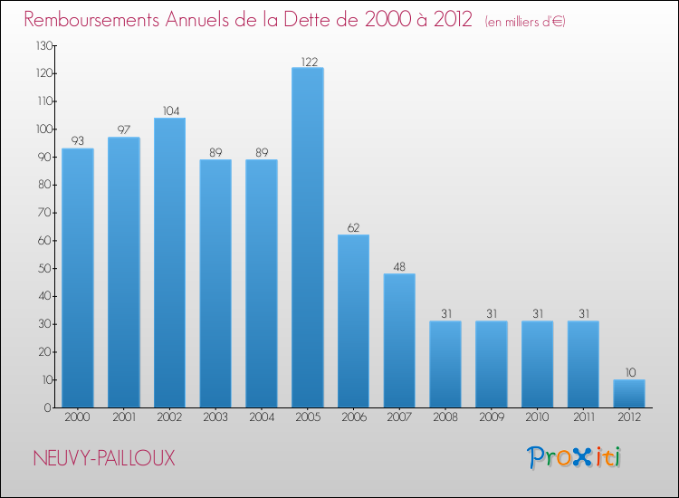 Evolution de l'annuité de la dette pour la commune de NEUVY-PAILLOUX de 2000 à 2012 Annuités de la dette pour NEUVY-PAILLOUX de 2000 à 2012