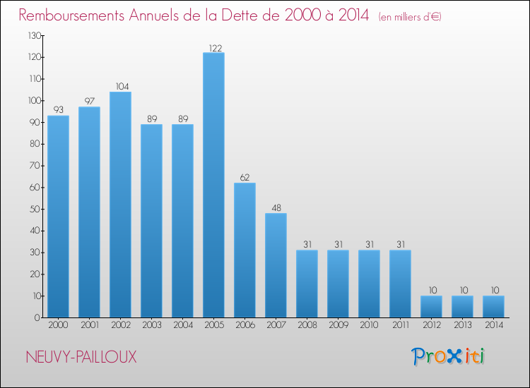 Evolution de l'annuité de la dette pour la commune de NEUVY-PAILLOUX de 2000 à 2014 Annuités de la dette pour NEUVY-PAILLOUX de 2000 à 2014