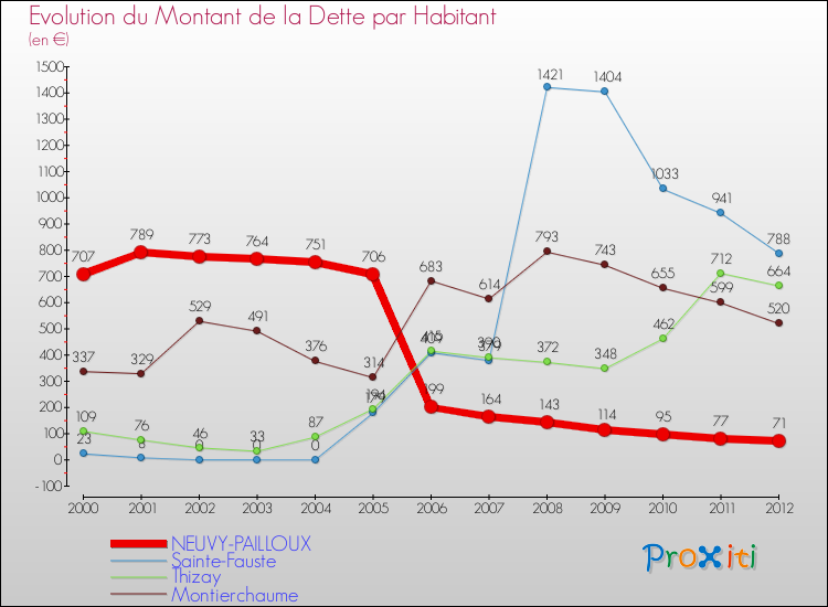 Evolution de la dette par habitant pour la commune de NEUVY-PAILLOUX et les communes proches de 2000 à 2012 Comparaison de la dette par habitant pour NEUVY-PAILLOUX et les communes voisines de 2000 à 2012