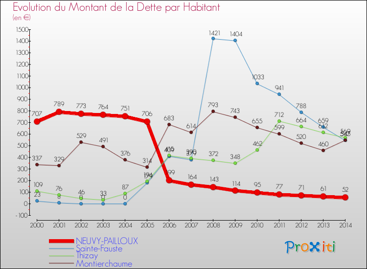 Evolution de la dette par habitant pour la commune de NEUVY-PAILLOUX et les communes proches de 2000 à 2014 Comparaison de la dette par habitant pour NEUVY-PAILLOUX et les communes voisines de 2000 à 2014