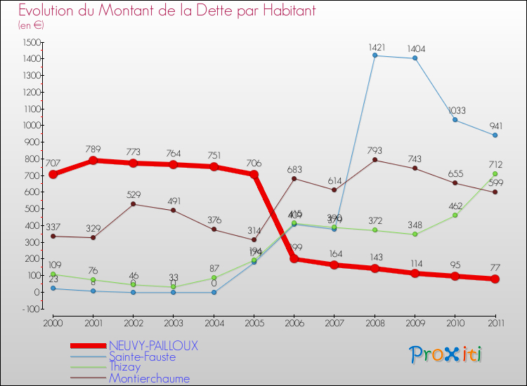 Evolution de la dette par habitant pour la commune de NEUVY-PAILLOUX et les communes proches Comparaison de la dette par habitant pour NEUVY-PAILLOUX et les communes voisines