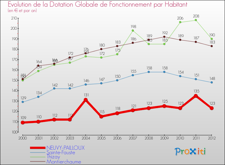 Evolution et montant de la dotation globale de fonctionnement par Habitant pour NEUVY-PAILLOUX et les communes proches Comparaison des dotations globales de fonctionnement par habitant pour NEUVY-PAILLOUX et les communes voisines