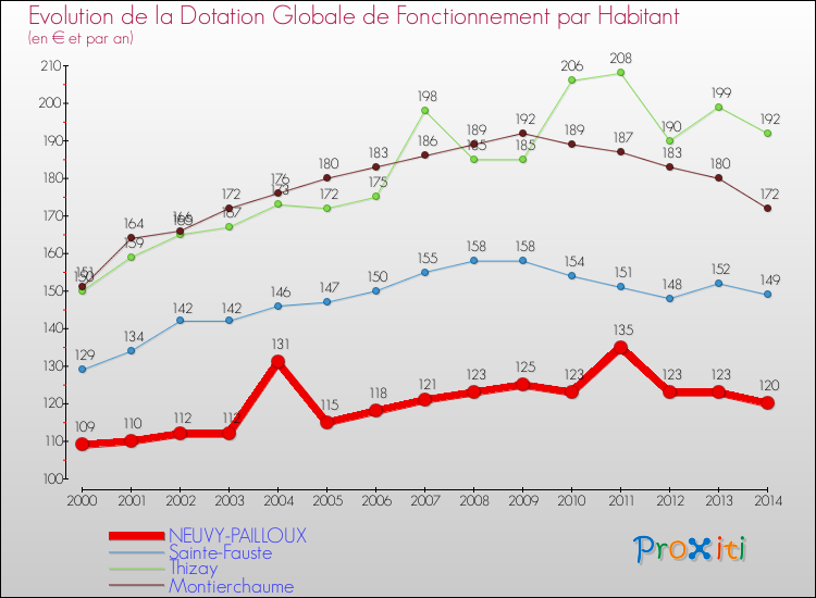 Evolution et montant de la dotation globale de fonctionnement par Habitant pour NEUVY-PAILLOUX et les communes proches de 2000 à 2014. Comparaison des dotations globales de fonctionnement par habitant pour NEUVY-PAILLOUX et les communes voisines de 2000 à 2014.