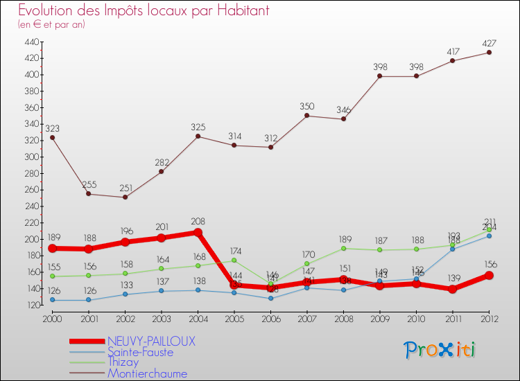 Evolution et montant des impôts locaux par Habitant pour NEUVY-PAILLOUX et les communes proches Comparaison des impôts locaux par habitant pour NEUVY-PAILLOUX et les communes voisines