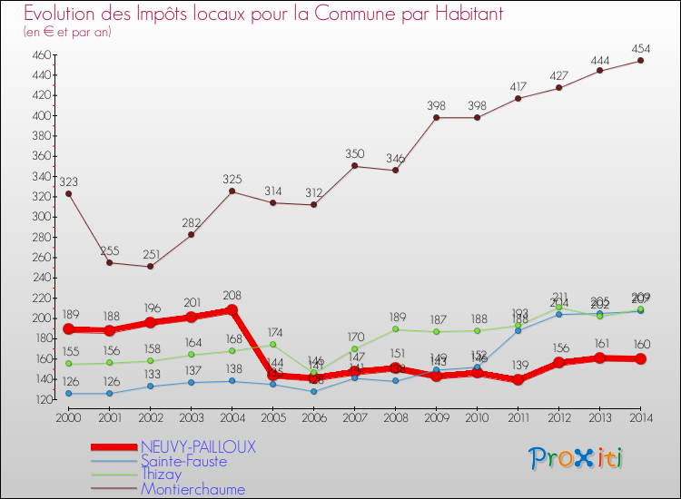 Evolution et montant des impôts locaux par Habitant pour NEUVY-PAILLOUX et les communes proches de 2000 à 2014 Comparaison des impôts locaux par habitant pour NEUVY-PAILLOUX et les communes voisines de 2000 à 2014