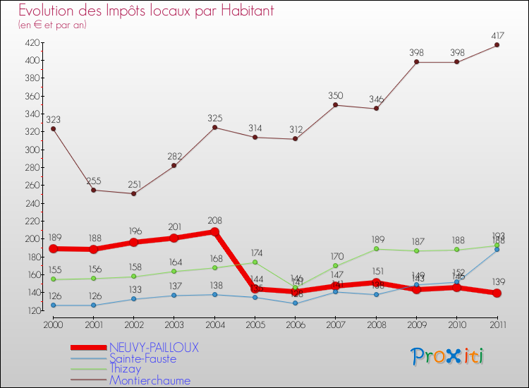 Evolution et montant des impôts locaux par Habitant pour NEUVY-PAILLOUX et les communes proches Comparaison des impôts locaux par habitant pour NEUVY-PAILLOUX et les communes voisines