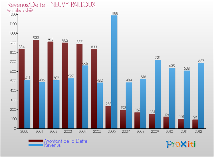 Evolution comparée de la dette et des revenus pour la commune de NEUVY-PAILLOUX de 2000 à 2012 Comparaison de la dette et des revenus pour NEUVY-PAILLOUX de 2000 à 2012