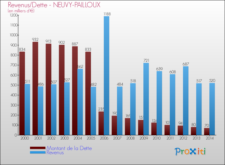 Evolution comparée de la dette et des revenus pour la commune de NEUVY-PAILLOUX de 2000 à 2014 Comparaison de la dette et des revenus pour NEUVY-PAILLOUX de 2000 à 2014