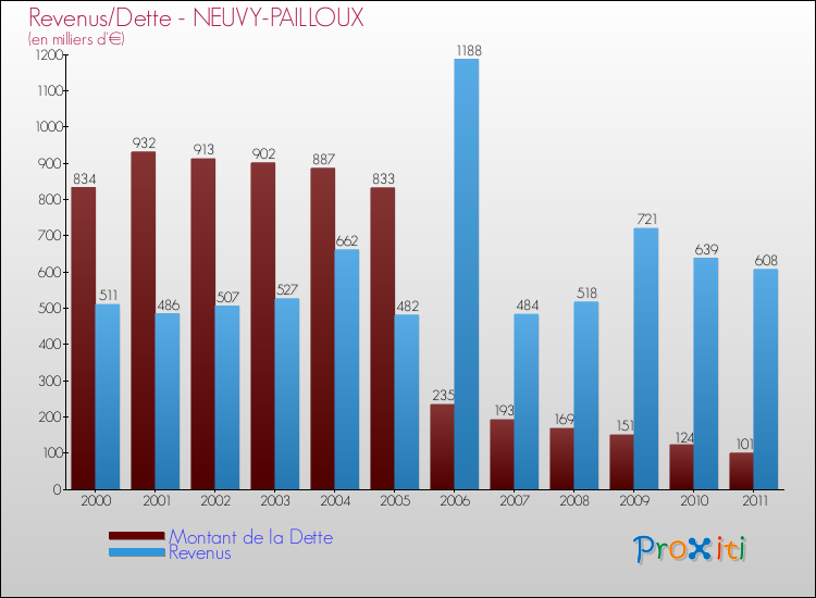 Evolution comparée de la dette et des revenus pour la commune de NEUVY-PAILLOUX de 2000 à 2011 Comparaison de la dette et des revenus pour NEUVY-PAILLOUX de 2000 à 2011