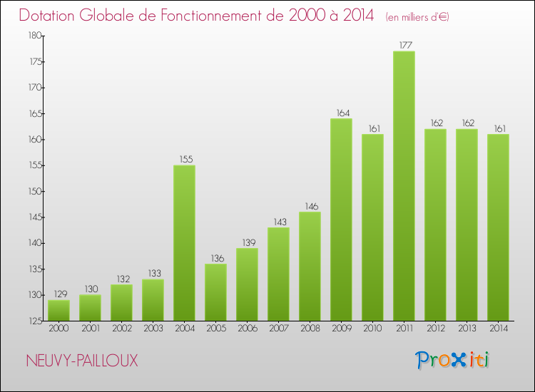 Evolution du montant de la Dotation Globale de Fonctionnement pour la commune de NEUVY-PAILLOUX de 2000 à 2014 Evolution du montant de la Dotation Globale de Fonctionnement pour NEUVY-PAILLOUX de 2000 à 2014